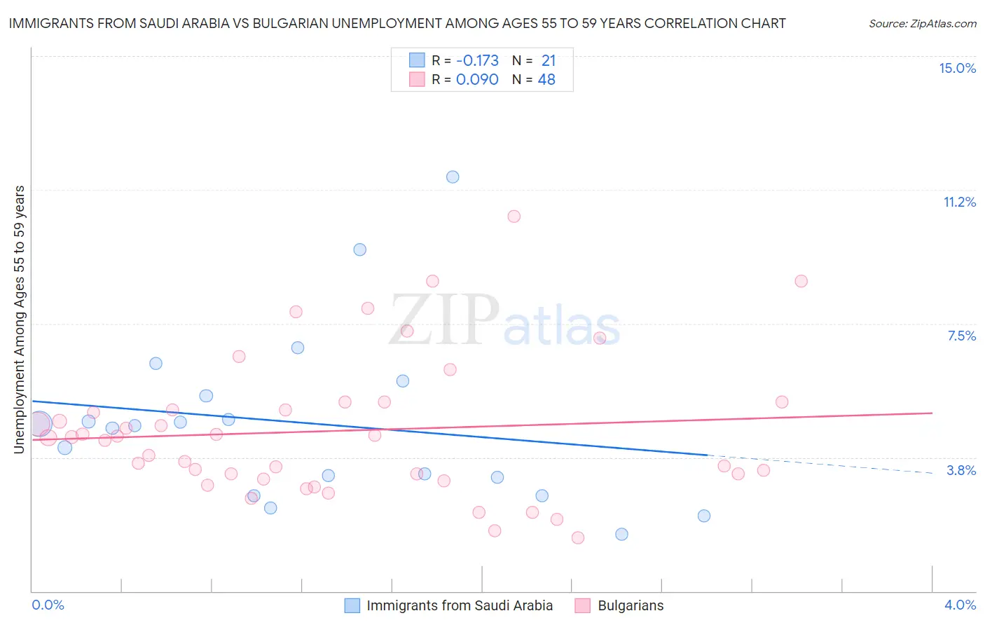 Immigrants from Saudi Arabia vs Bulgarian Unemployment Among Ages 55 to 59 years