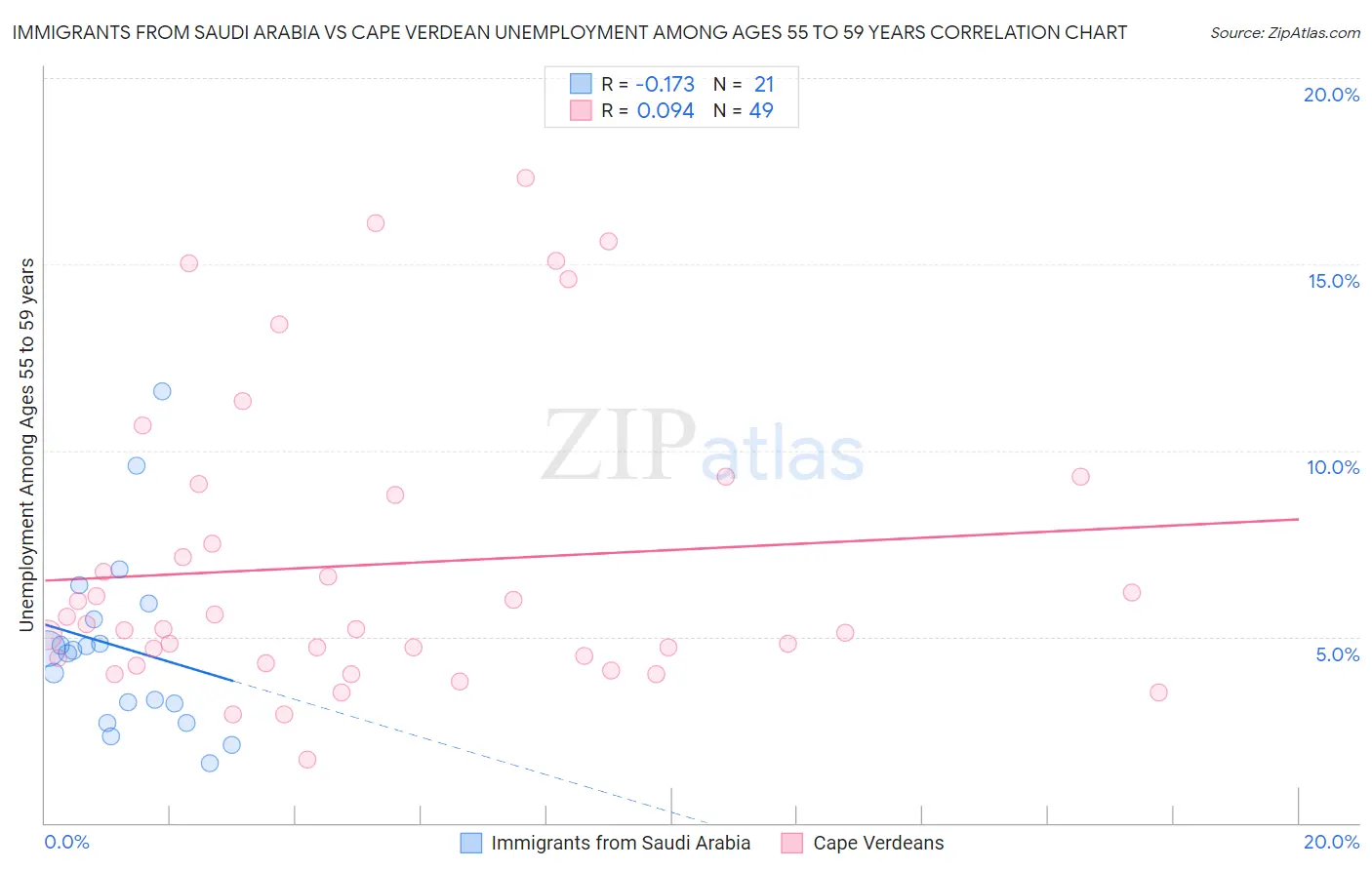 Immigrants from Saudi Arabia vs Cape Verdean Unemployment Among Ages 55 to 59 years
