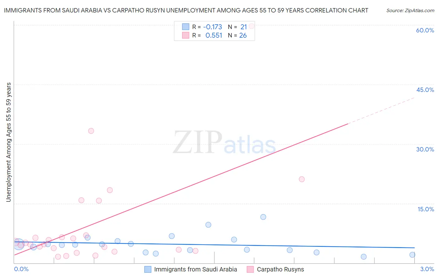 Immigrants from Saudi Arabia vs Carpatho Rusyn Unemployment Among Ages 55 to 59 years