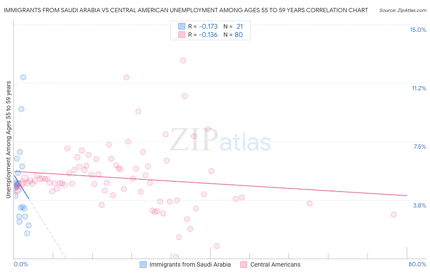 Immigrants from Saudi Arabia vs Central American Unemployment Among Ages 55 to 59 years