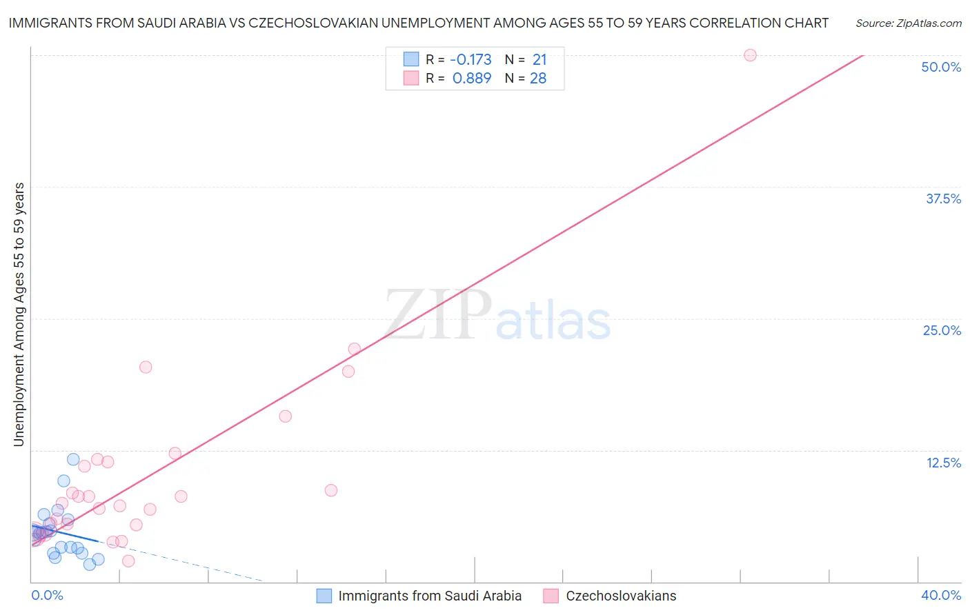 Immigrants from Saudi Arabia vs Czechoslovakian Unemployment Among Ages 55 to 59 years