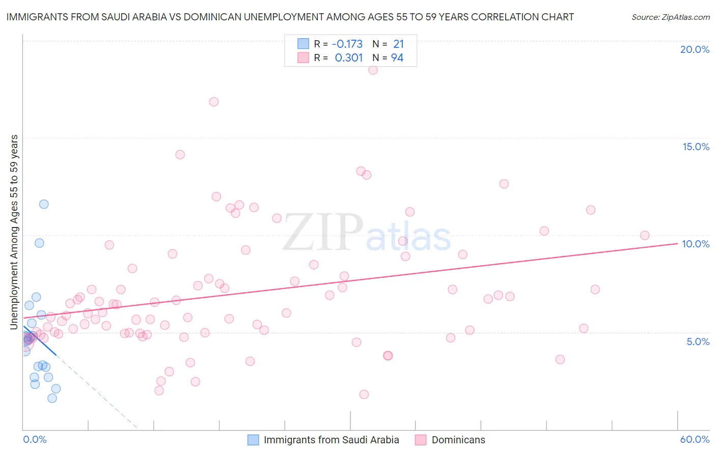 Immigrants from Saudi Arabia vs Dominican Unemployment Among Ages 55 to 59 years