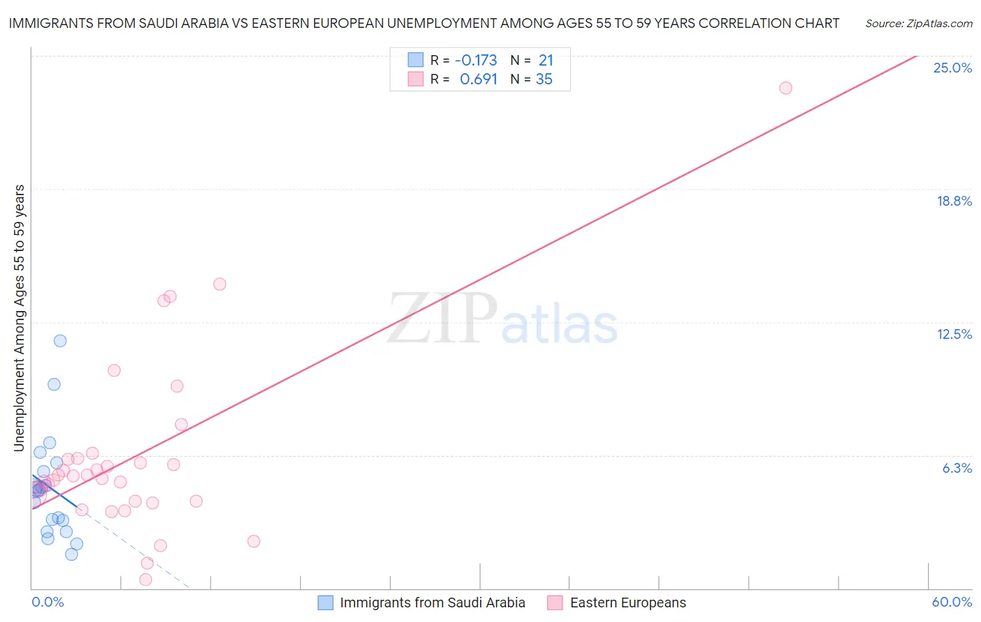 Immigrants from Saudi Arabia vs Eastern European Unemployment Among Ages 55 to 59 years
