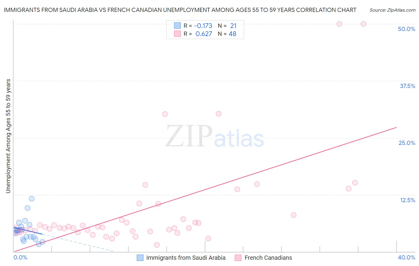 Immigrants from Saudi Arabia vs French Canadian Unemployment Among Ages 55 to 59 years