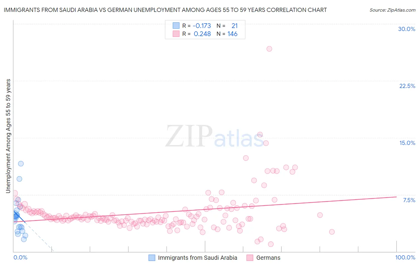 Immigrants from Saudi Arabia vs German Unemployment Among Ages 55 to 59 years