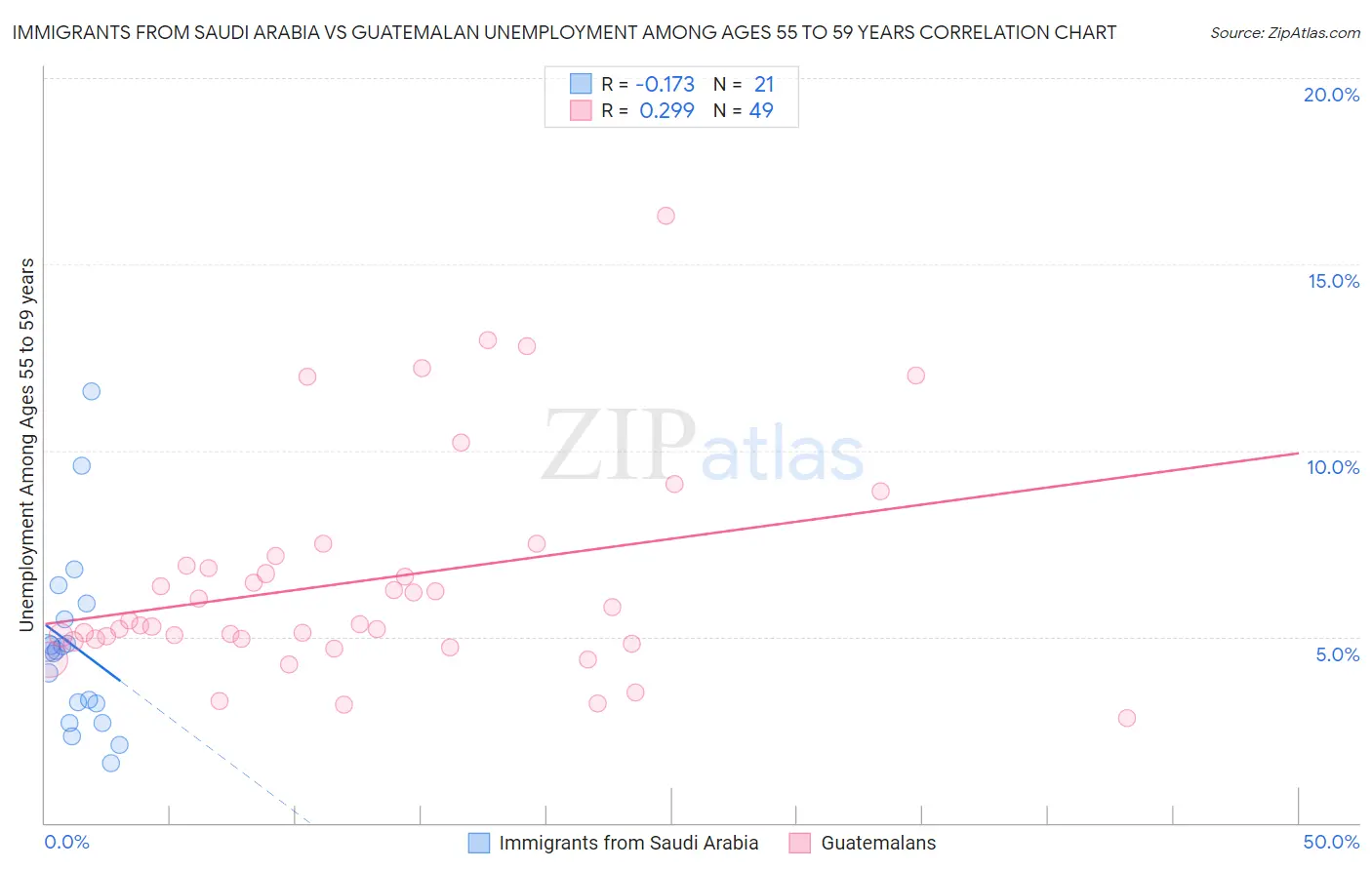 Immigrants from Saudi Arabia vs Guatemalan Unemployment Among Ages 55 to 59 years