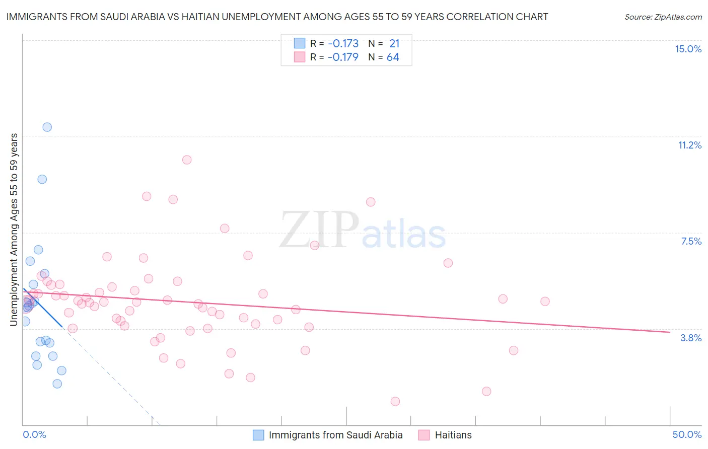 Immigrants from Saudi Arabia vs Haitian Unemployment Among Ages 55 to 59 years