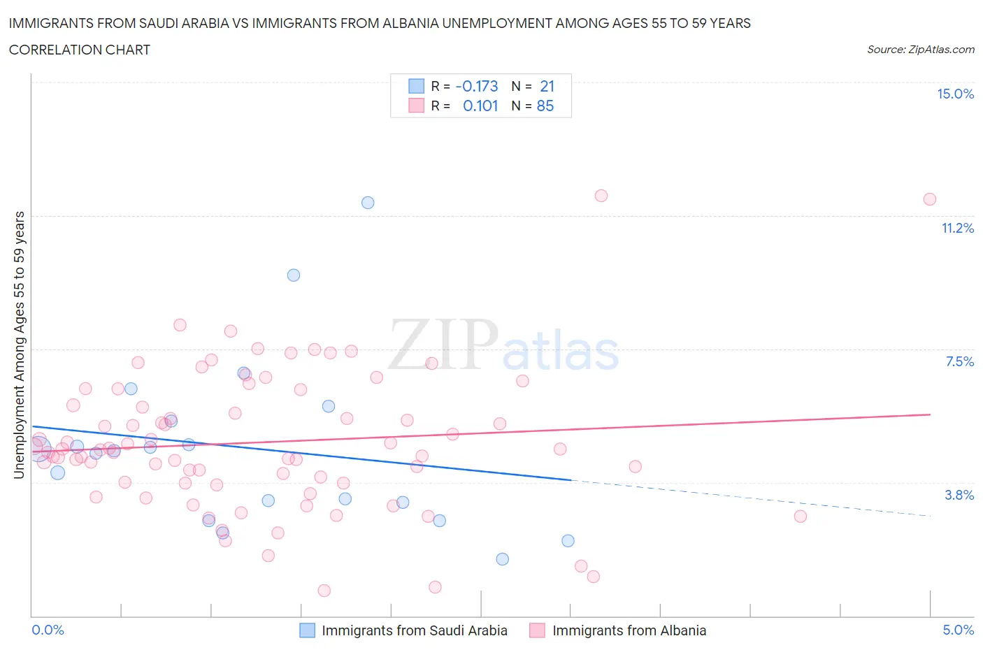 Immigrants from Saudi Arabia vs Immigrants from Albania Unemployment Among Ages 55 to 59 years