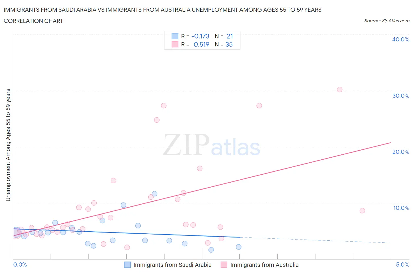 Immigrants from Saudi Arabia vs Immigrants from Australia Unemployment Among Ages 55 to 59 years