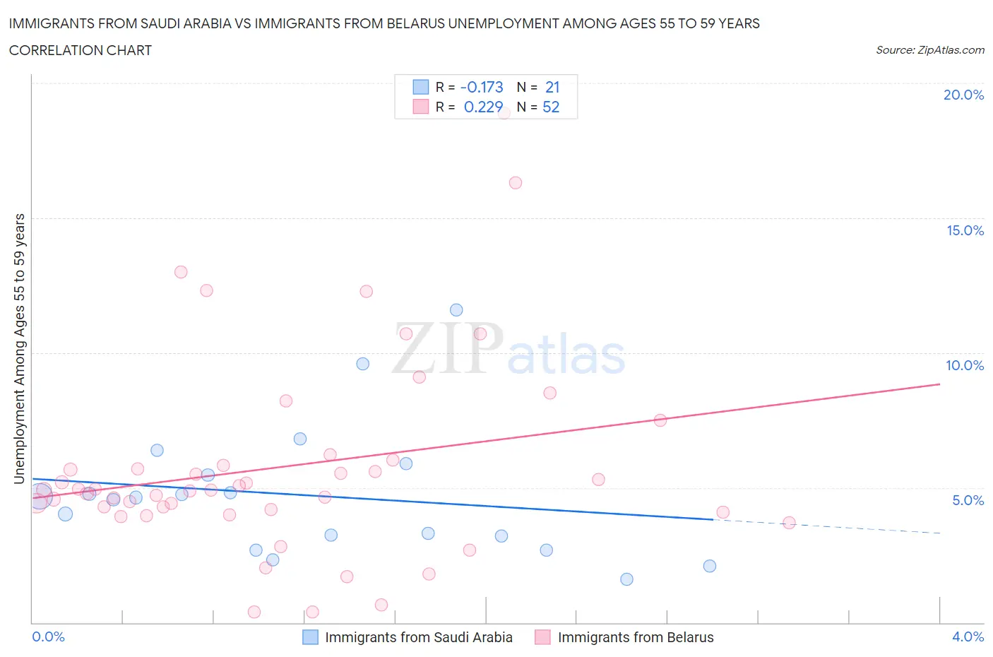 Immigrants from Saudi Arabia vs Immigrants from Belarus Unemployment Among Ages 55 to 59 years