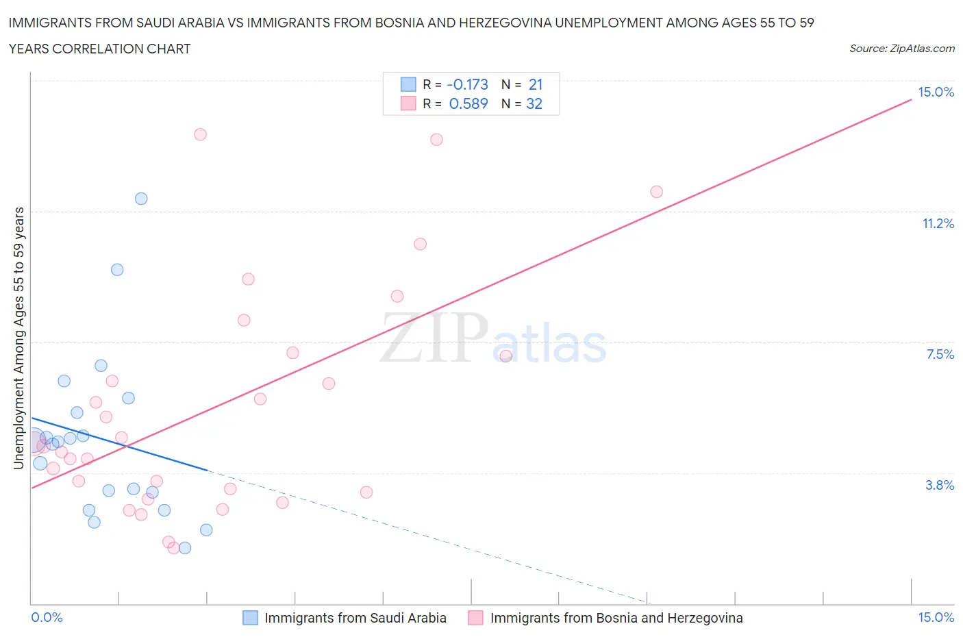 Immigrants from Saudi Arabia vs Immigrants from Bosnia and Herzegovina Unemployment Among Ages 55 to 59 years