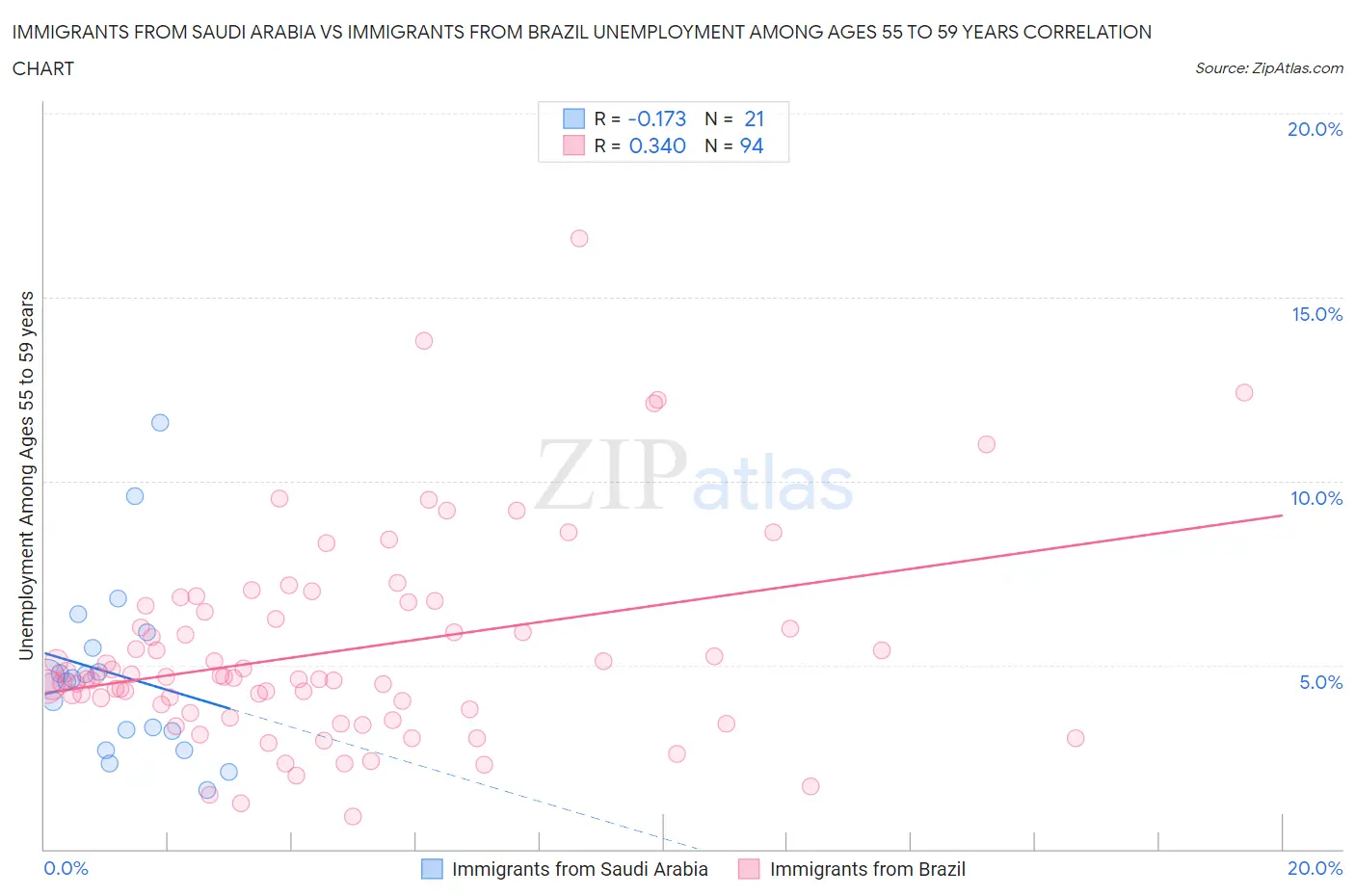 Immigrants from Saudi Arabia vs Immigrants from Brazil Unemployment Among Ages 55 to 59 years