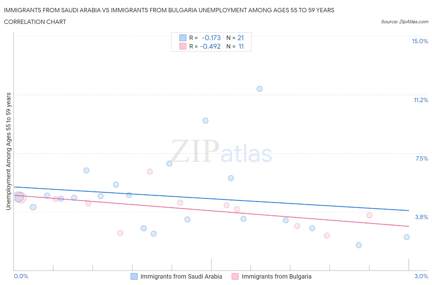 Immigrants from Saudi Arabia vs Immigrants from Bulgaria Unemployment Among Ages 55 to 59 years