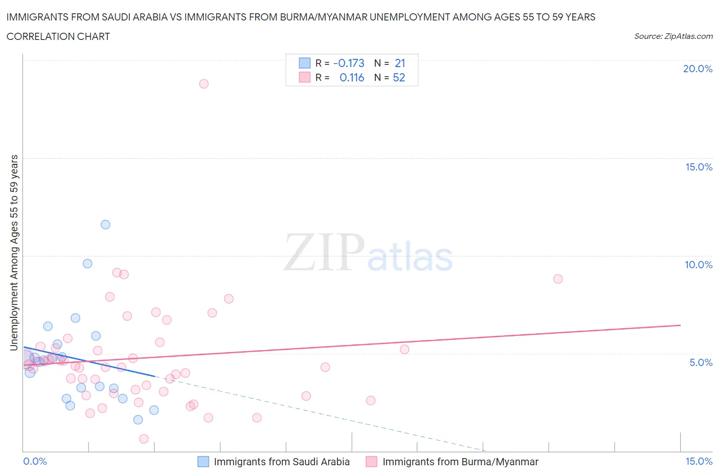 Immigrants from Saudi Arabia vs Immigrants from Burma/Myanmar Unemployment Among Ages 55 to 59 years