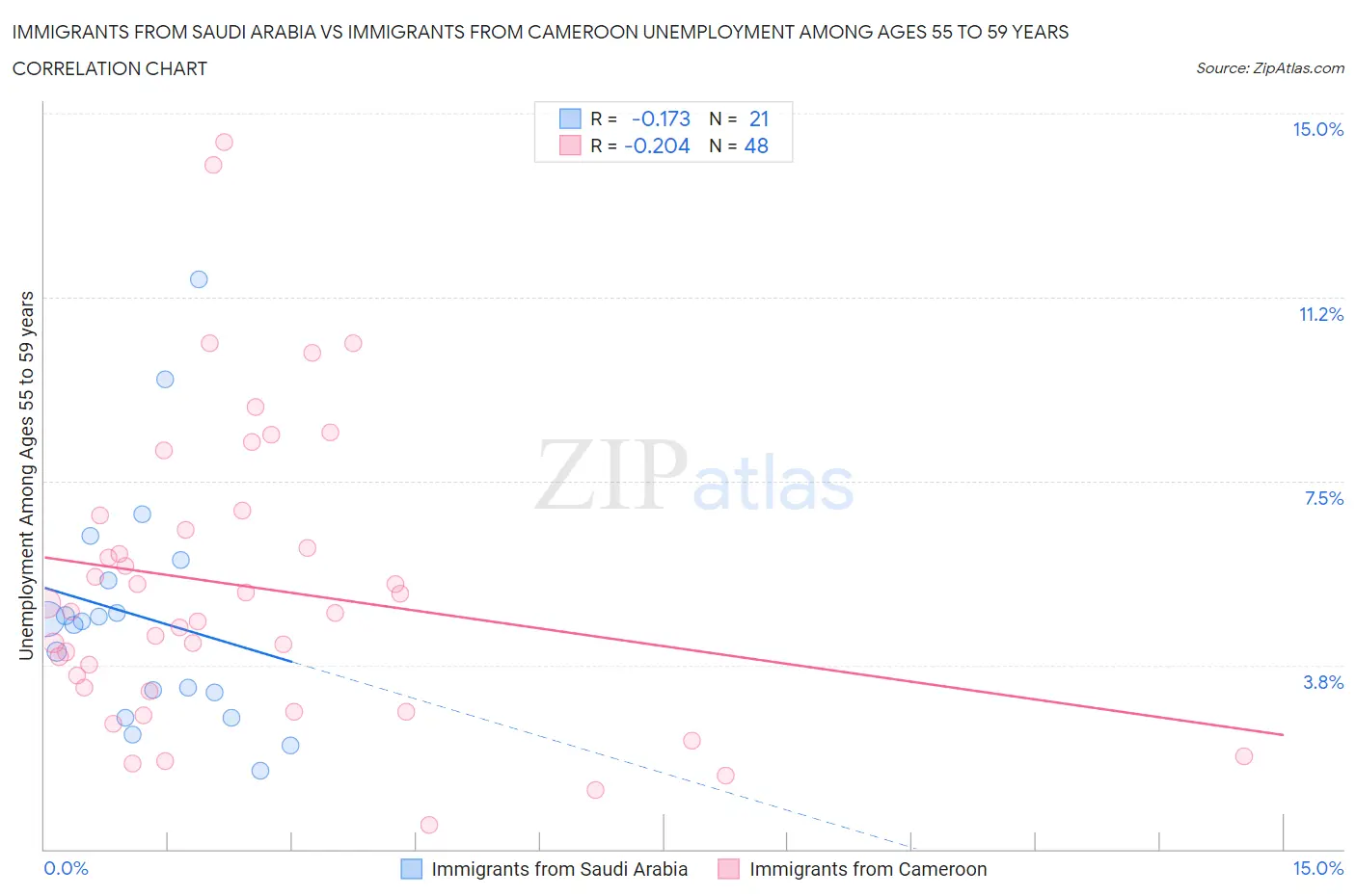 Immigrants from Saudi Arabia vs Immigrants from Cameroon Unemployment Among Ages 55 to 59 years
