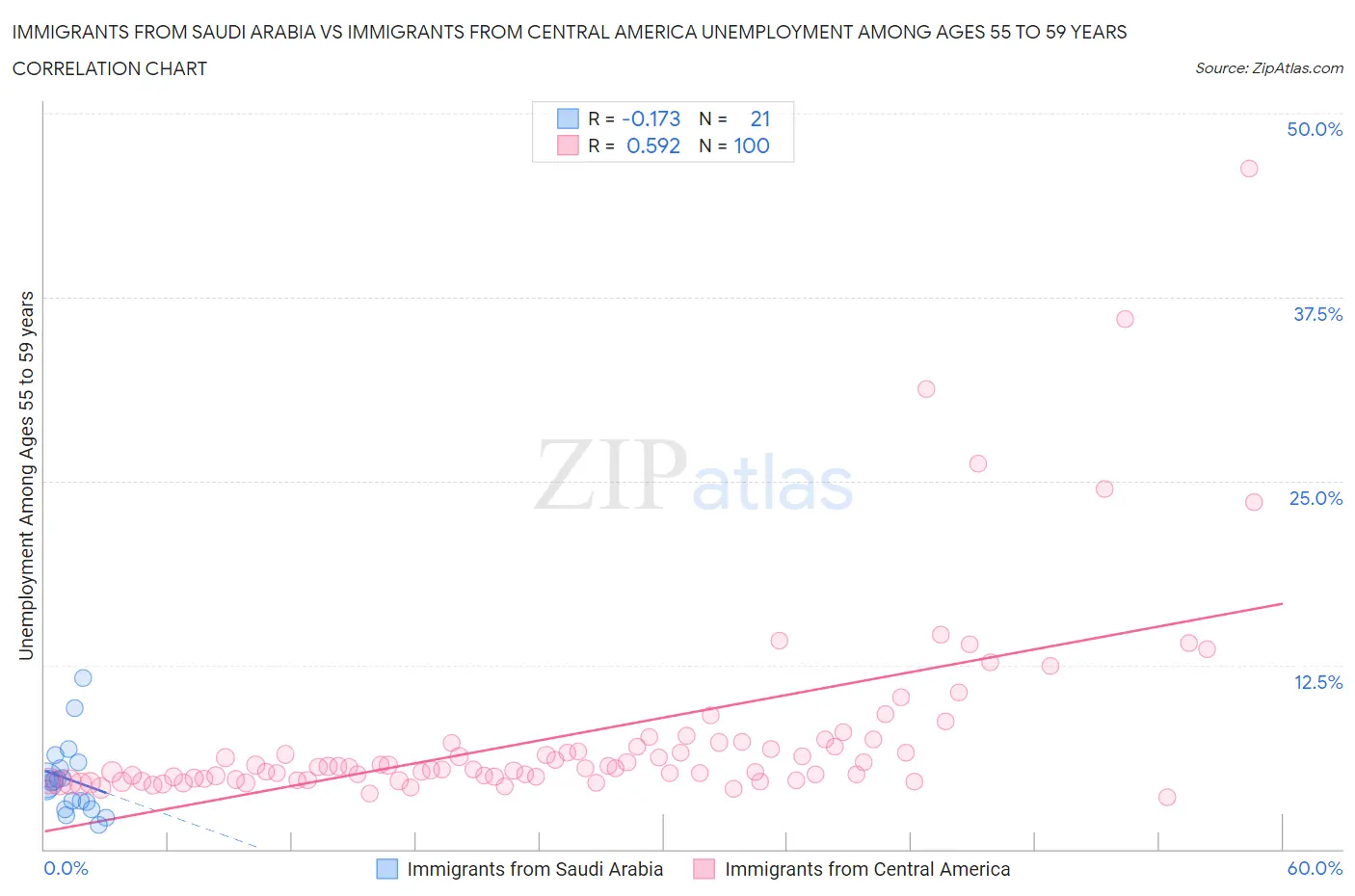 Immigrants from Saudi Arabia vs Immigrants from Central America Unemployment Among Ages 55 to 59 years
