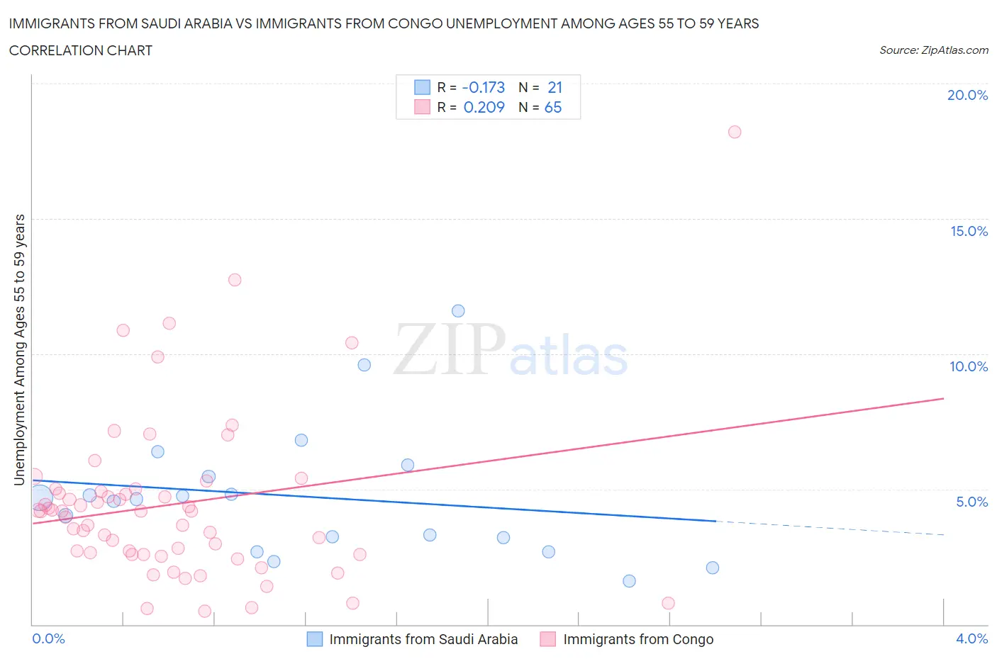 Immigrants from Saudi Arabia vs Immigrants from Congo Unemployment Among Ages 55 to 59 years