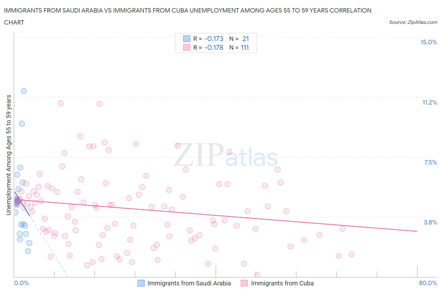 Immigrants from Saudi Arabia vs Immigrants from Cuba Unemployment Among Ages 55 to 59 years