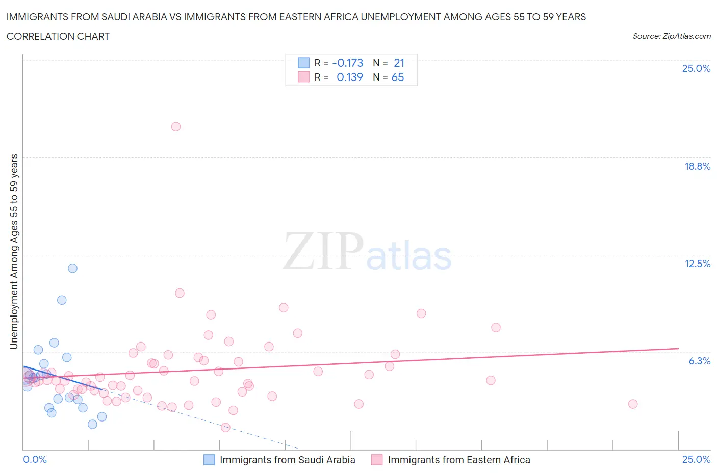 Immigrants from Saudi Arabia vs Immigrants from Eastern Africa Unemployment Among Ages 55 to 59 years