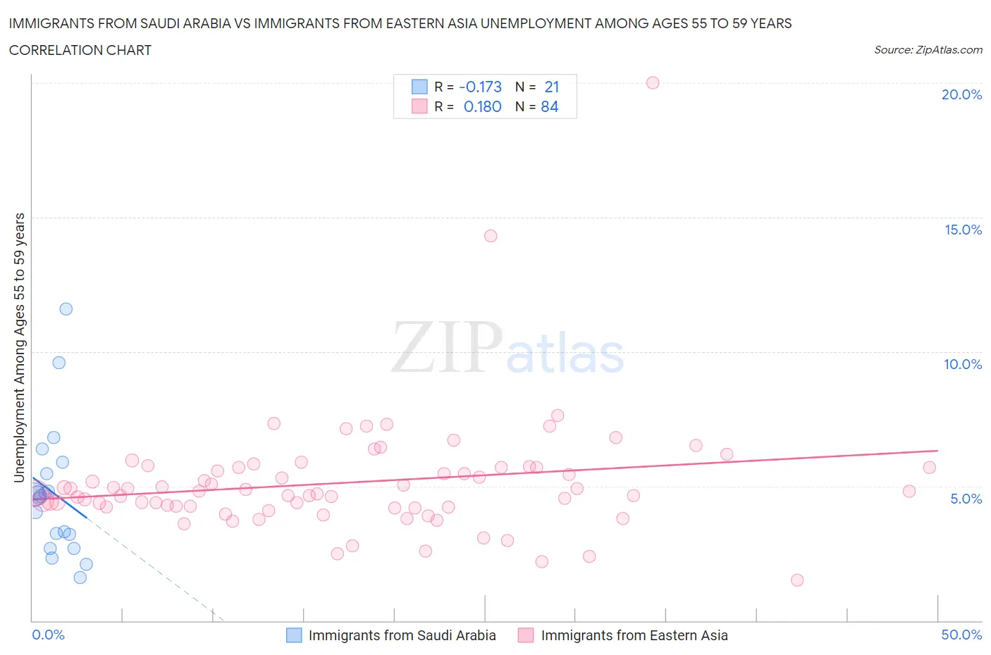 Immigrants from Saudi Arabia vs Immigrants from Eastern Asia Unemployment Among Ages 55 to 59 years
