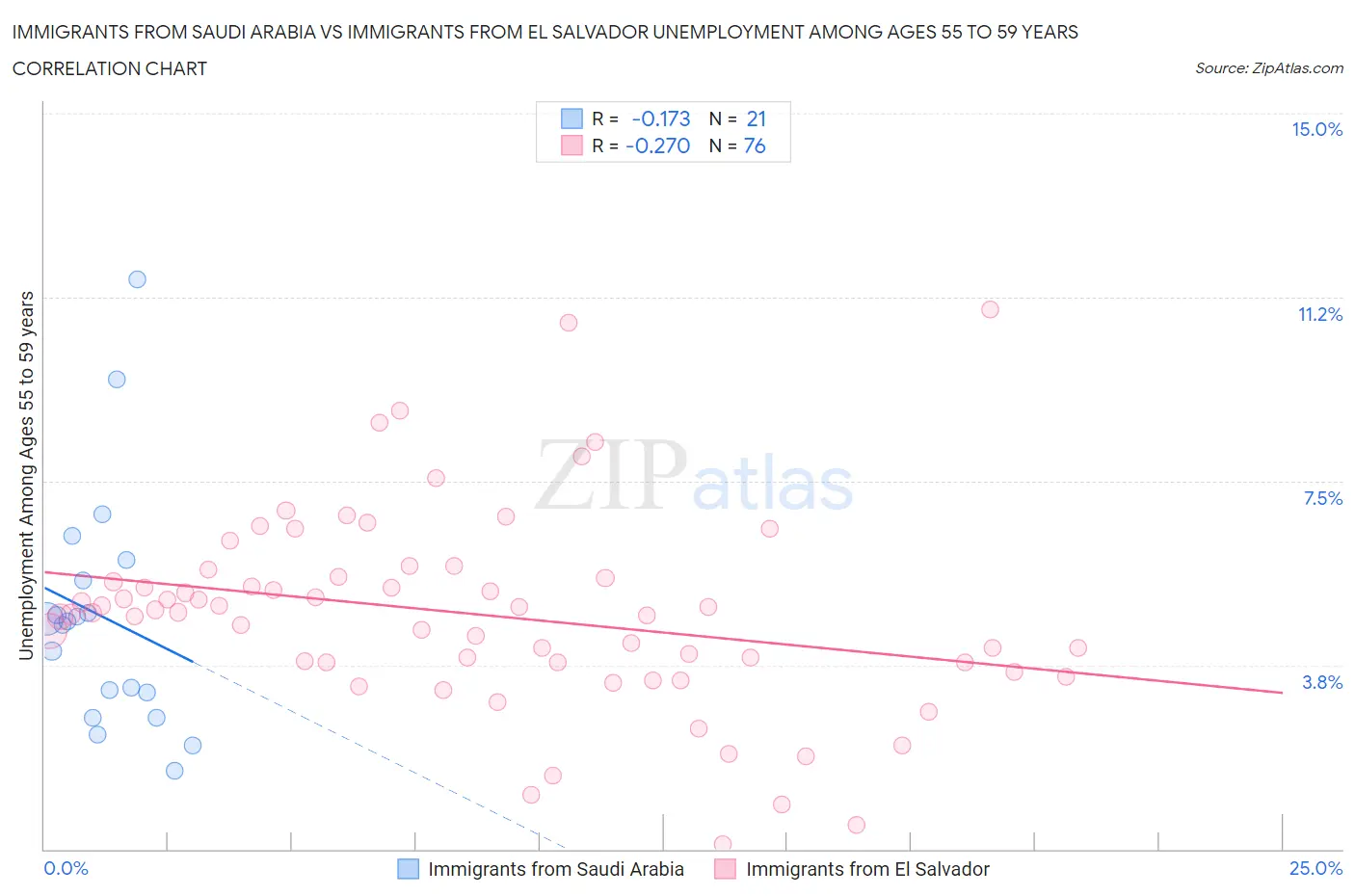 Immigrants from Saudi Arabia vs Immigrants from El Salvador Unemployment Among Ages 55 to 59 years