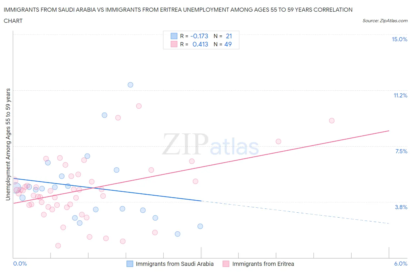 Immigrants from Saudi Arabia vs Immigrants from Eritrea Unemployment Among Ages 55 to 59 years