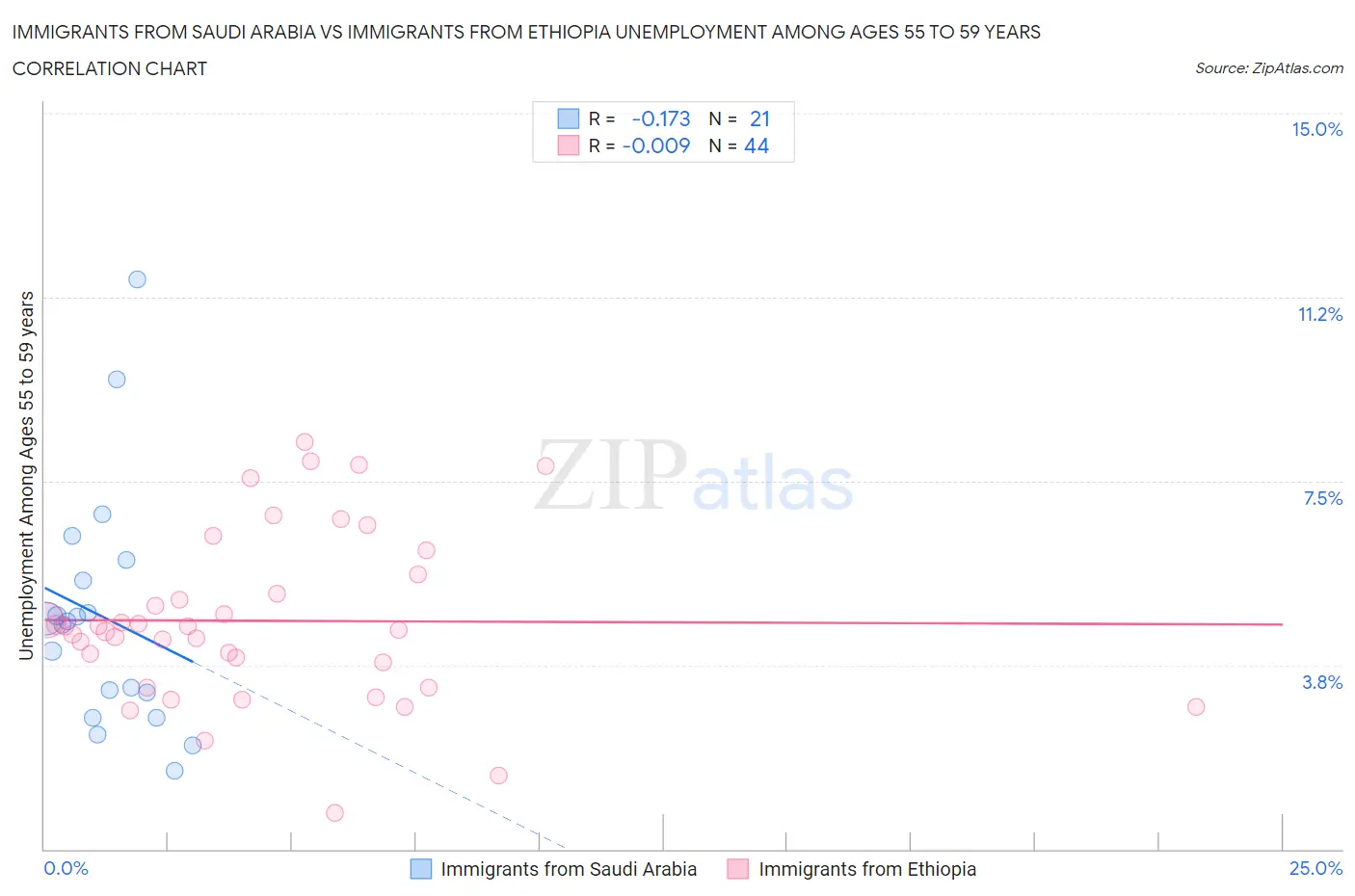 Immigrants from Saudi Arabia vs Immigrants from Ethiopia Unemployment Among Ages 55 to 59 years