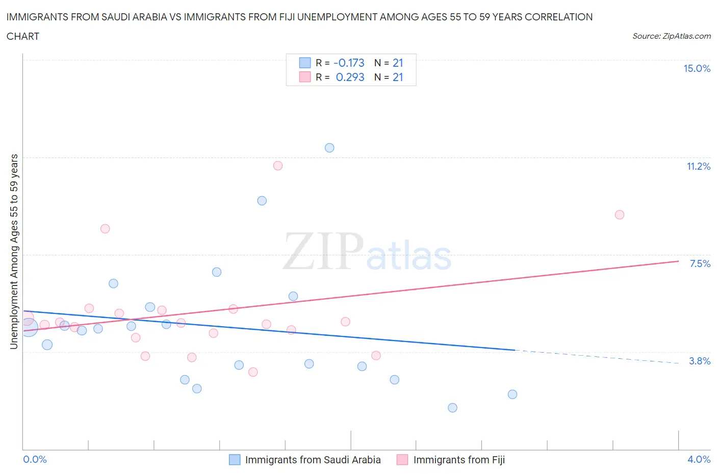 Immigrants from Saudi Arabia vs Immigrants from Fiji Unemployment Among Ages 55 to 59 years
