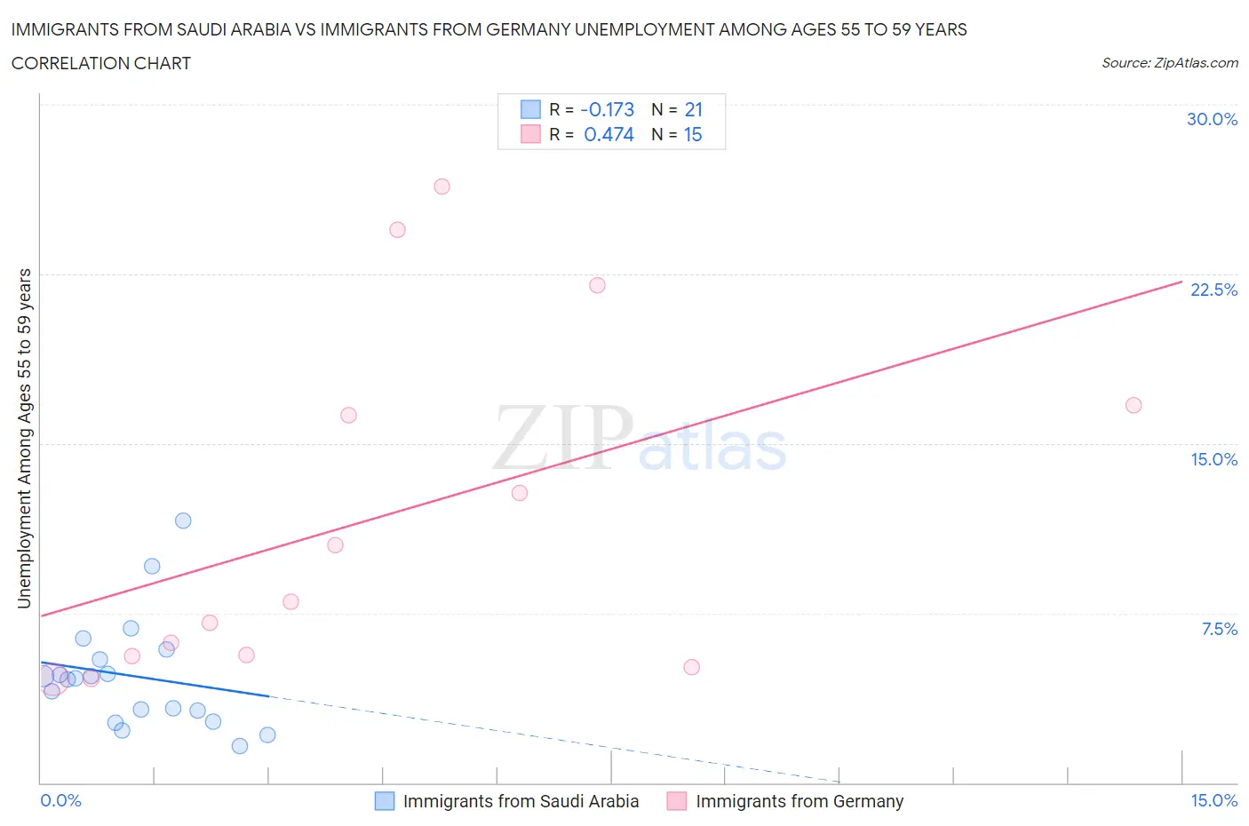 Immigrants from Saudi Arabia vs Immigrants from Germany Unemployment Among Ages 55 to 59 years