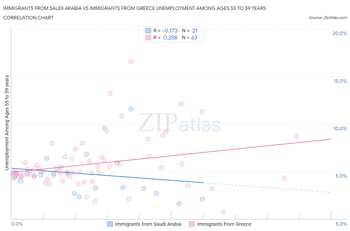 Immigrants from Saudi Arabia vs Immigrants from Greece Unemployment Among Ages 55 to 59 years