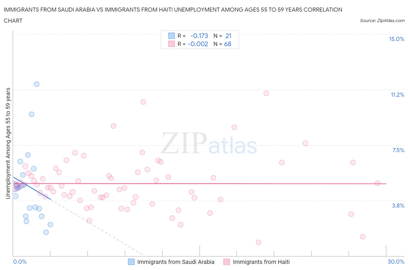 Immigrants from Saudi Arabia vs Immigrants from Haiti Unemployment Among Ages 55 to 59 years