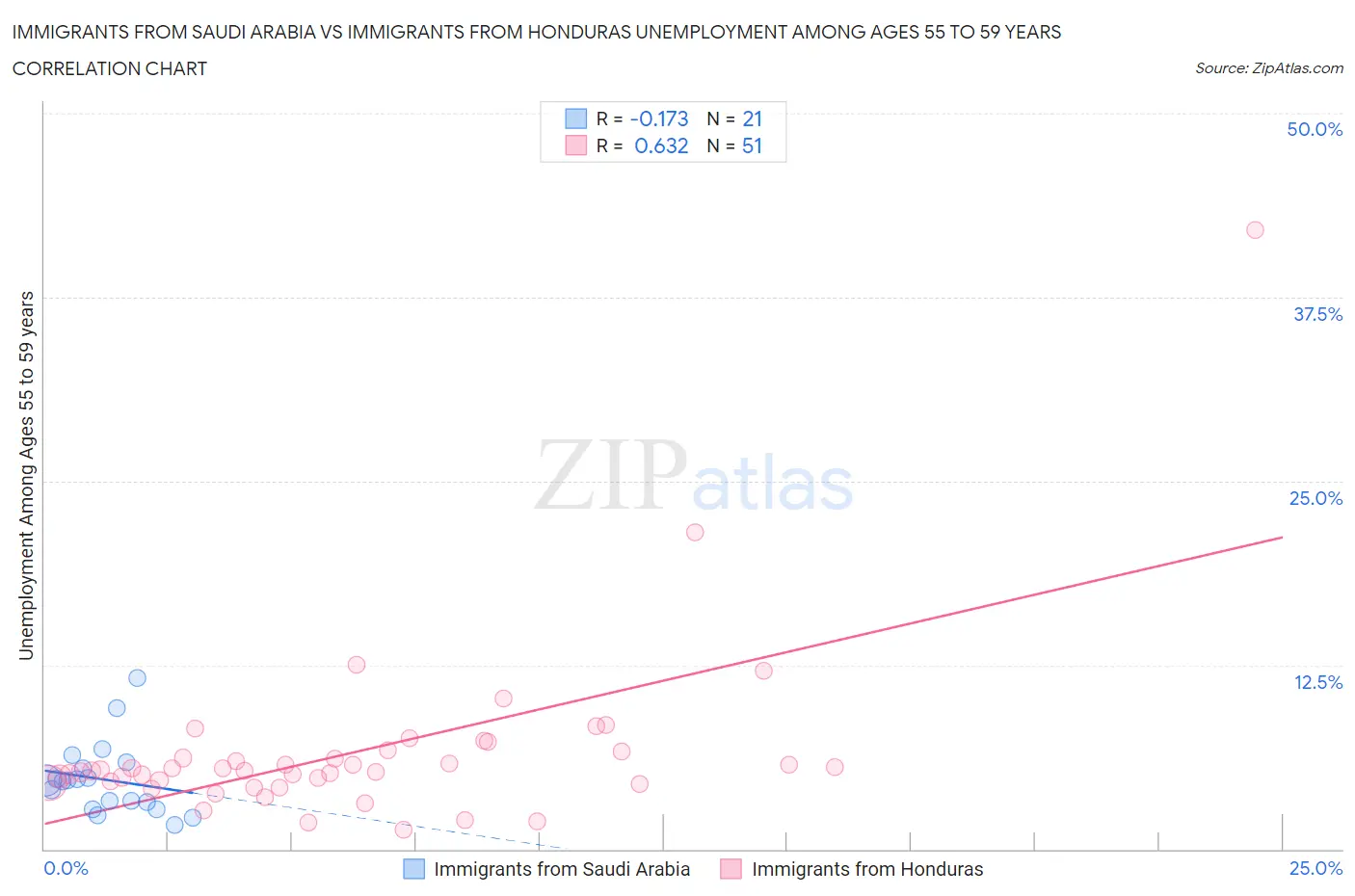 Immigrants from Saudi Arabia vs Immigrants from Honduras Unemployment Among Ages 55 to 59 years