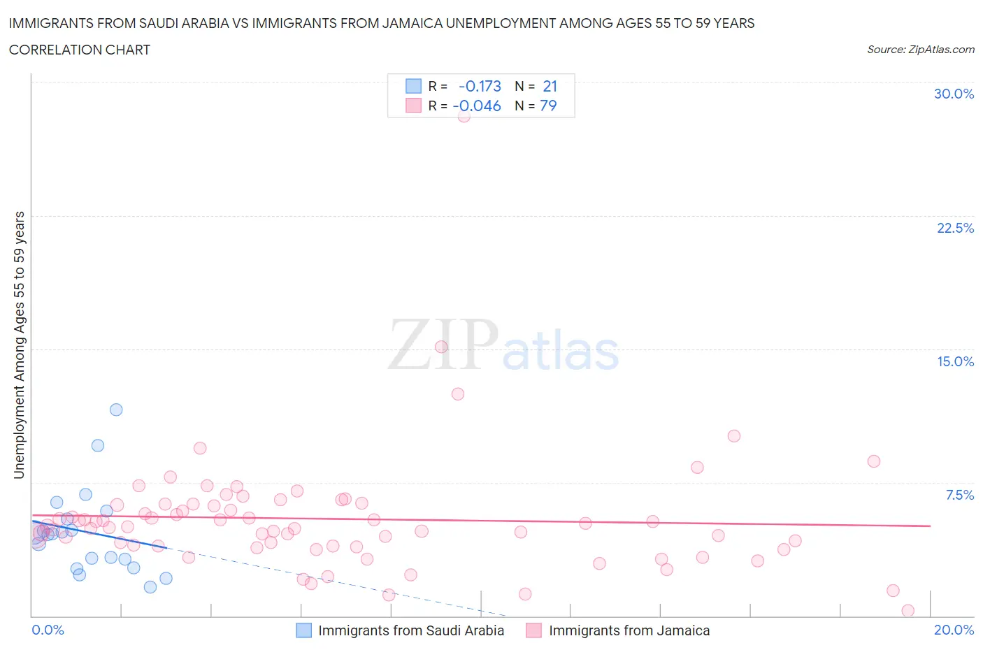 Immigrants from Saudi Arabia vs Immigrants from Jamaica Unemployment Among Ages 55 to 59 years