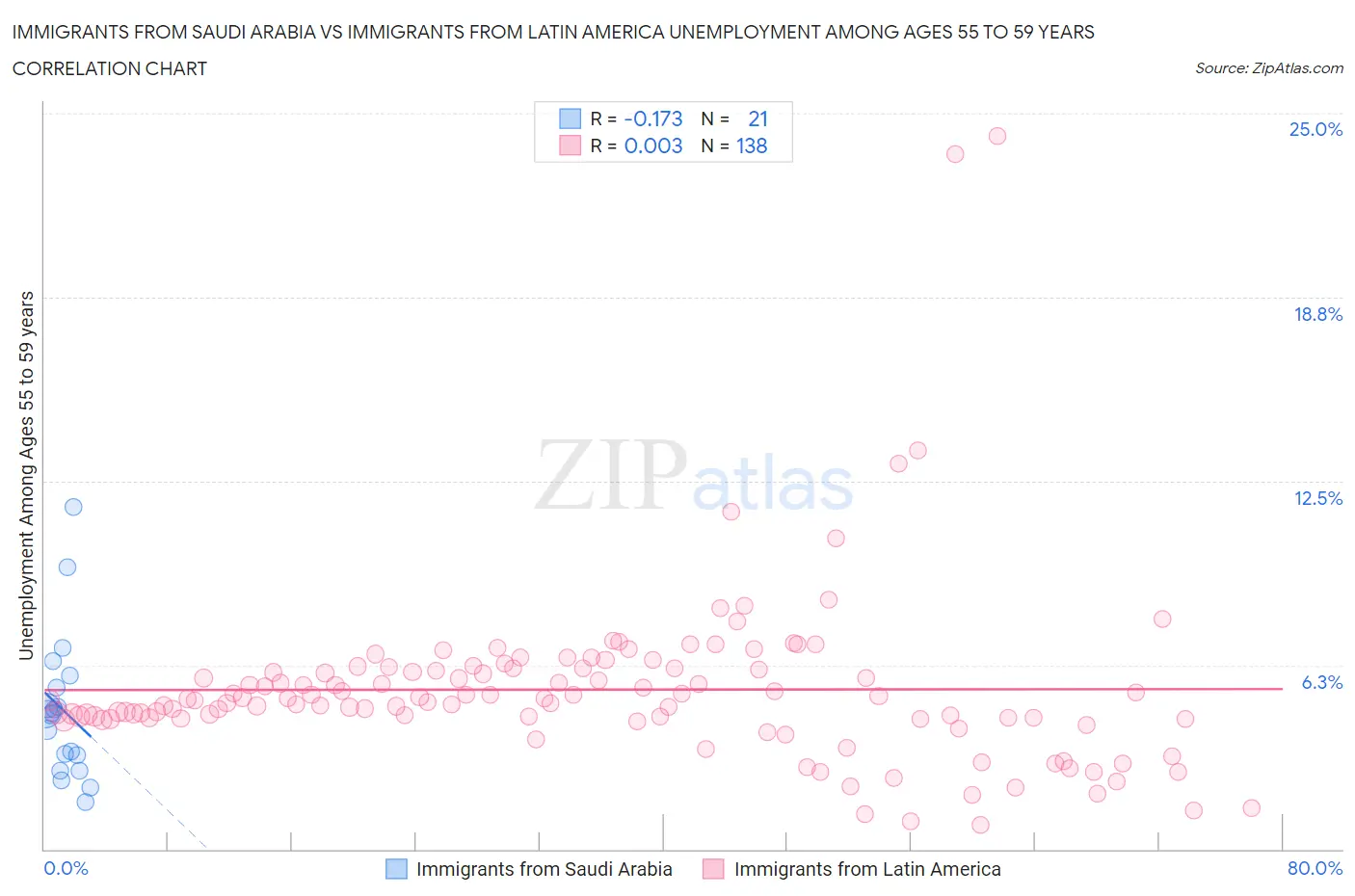 Immigrants from Saudi Arabia vs Immigrants from Latin America Unemployment Among Ages 55 to 59 years