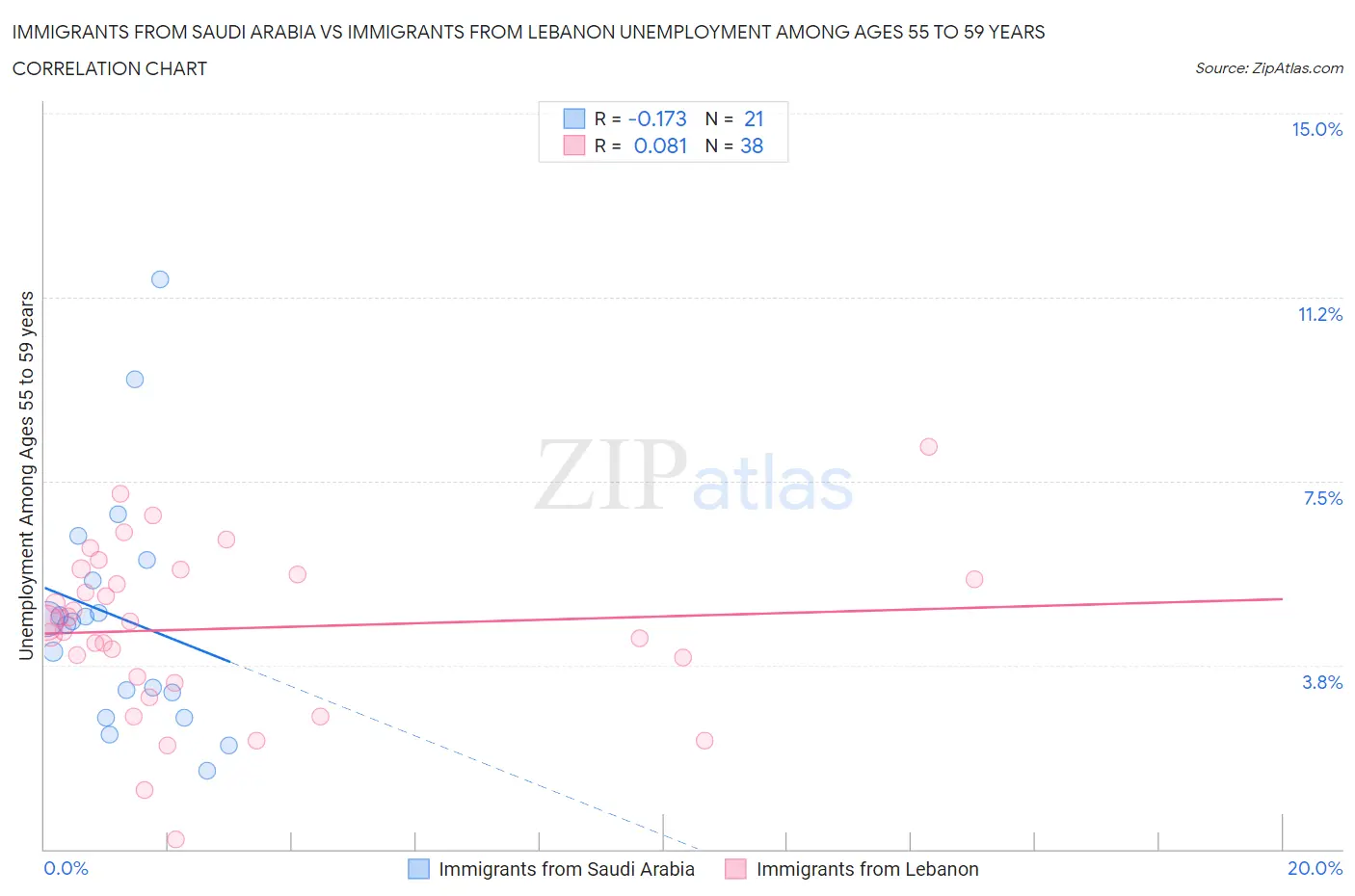 Immigrants from Saudi Arabia vs Immigrants from Lebanon Unemployment Among Ages 55 to 59 years