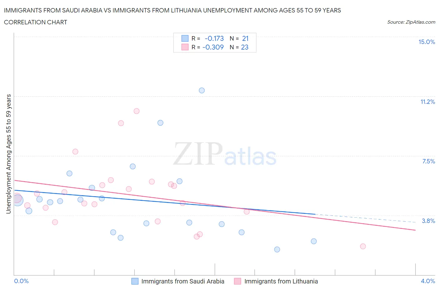 Immigrants from Saudi Arabia vs Immigrants from Lithuania Unemployment Among Ages 55 to 59 years