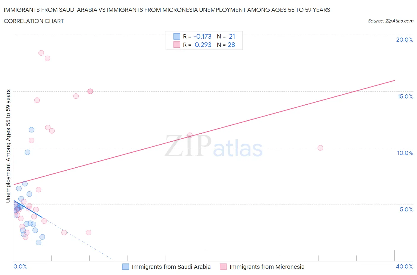 Immigrants from Saudi Arabia vs Immigrants from Micronesia Unemployment Among Ages 55 to 59 years