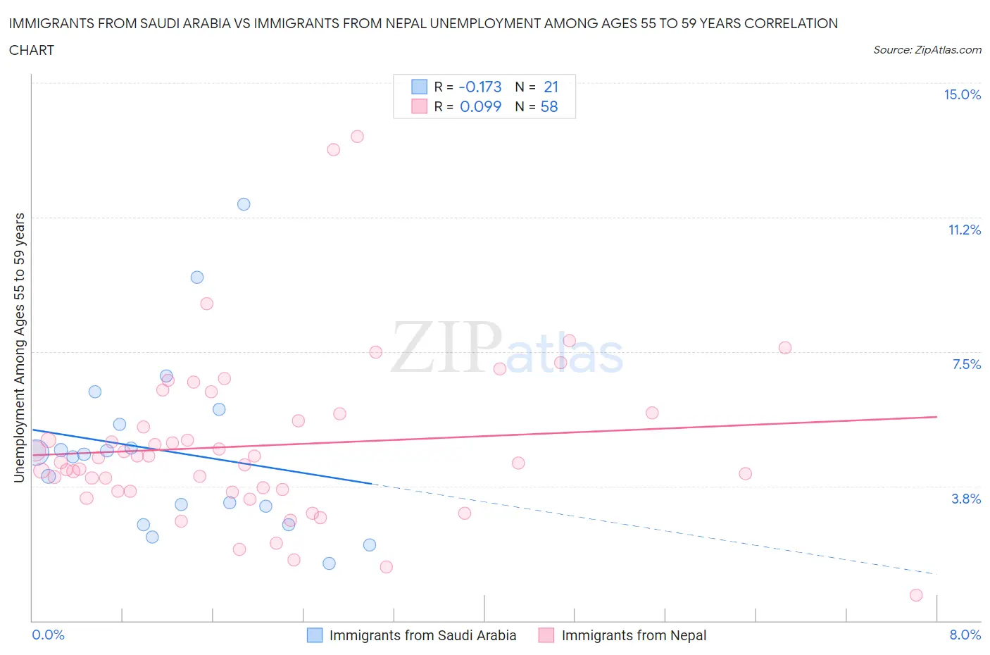 Immigrants from Saudi Arabia vs Immigrants from Nepal Unemployment Among Ages 55 to 59 years