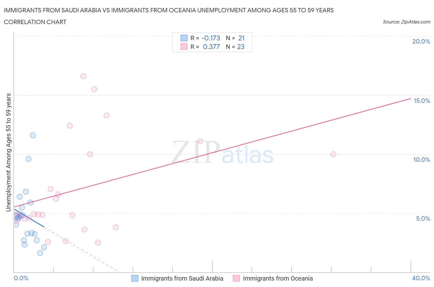 Immigrants from Saudi Arabia vs Immigrants from Oceania Unemployment Among Ages 55 to 59 years