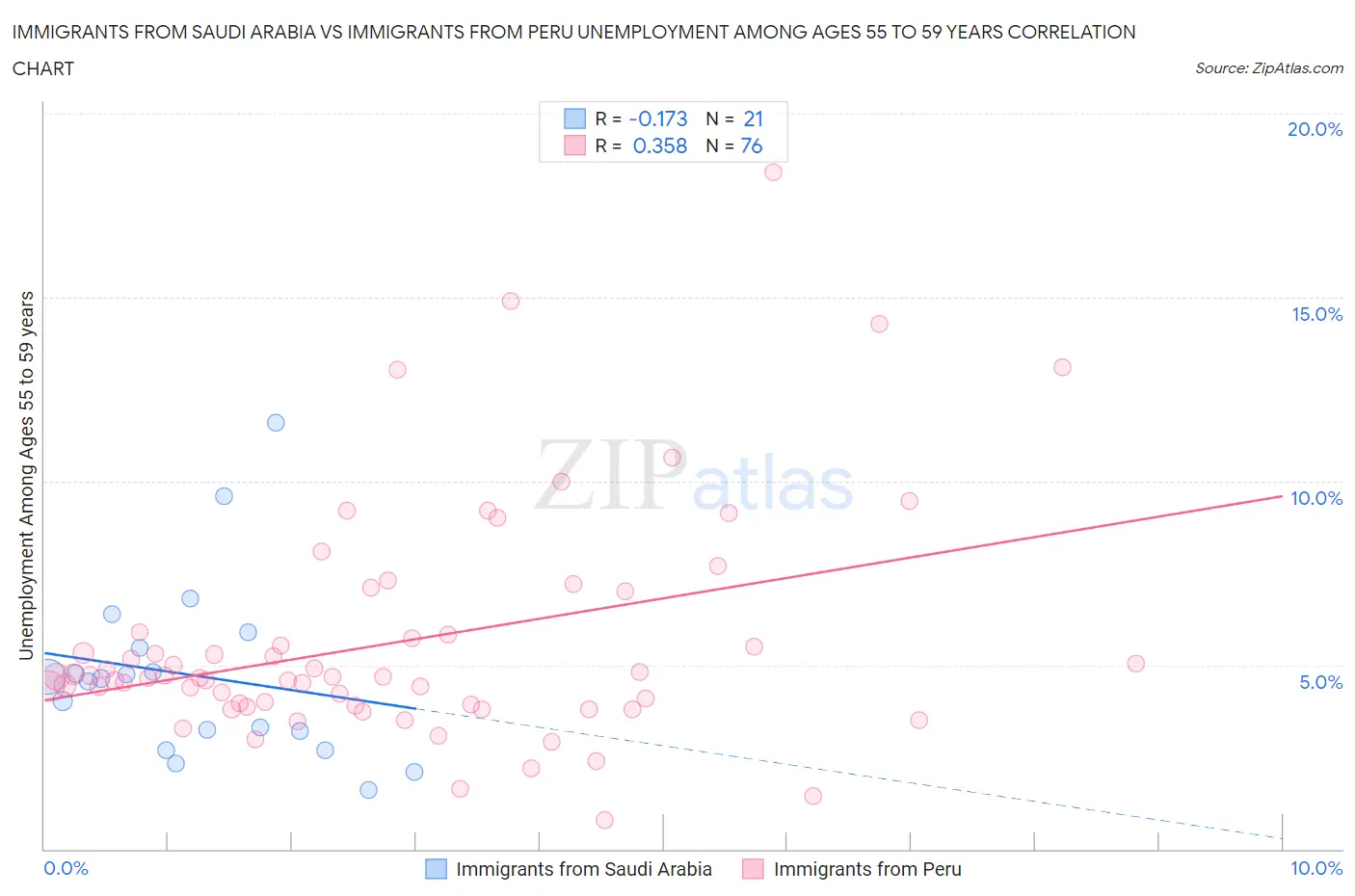 Immigrants from Saudi Arabia vs Immigrants from Peru Unemployment Among Ages 55 to 59 years