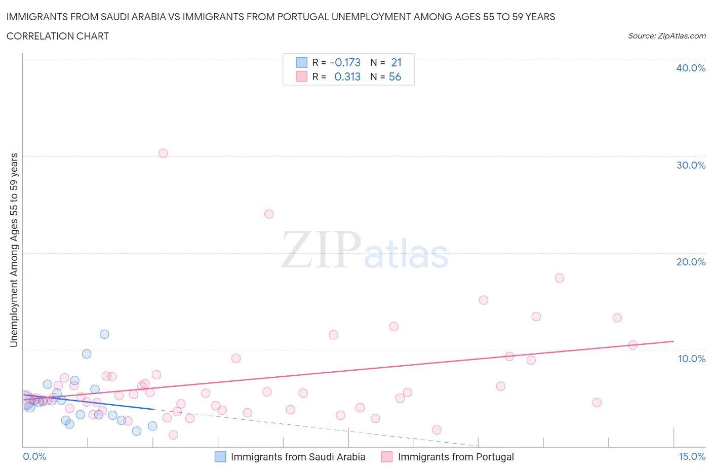 Immigrants from Saudi Arabia vs Immigrants from Portugal Unemployment Among Ages 55 to 59 years