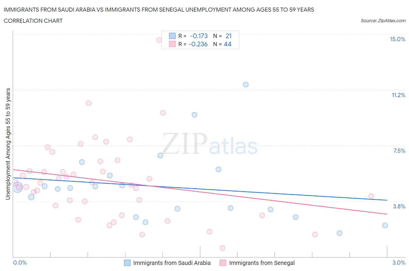 Immigrants from Saudi Arabia vs Immigrants from Senegal Unemployment Among Ages 55 to 59 years