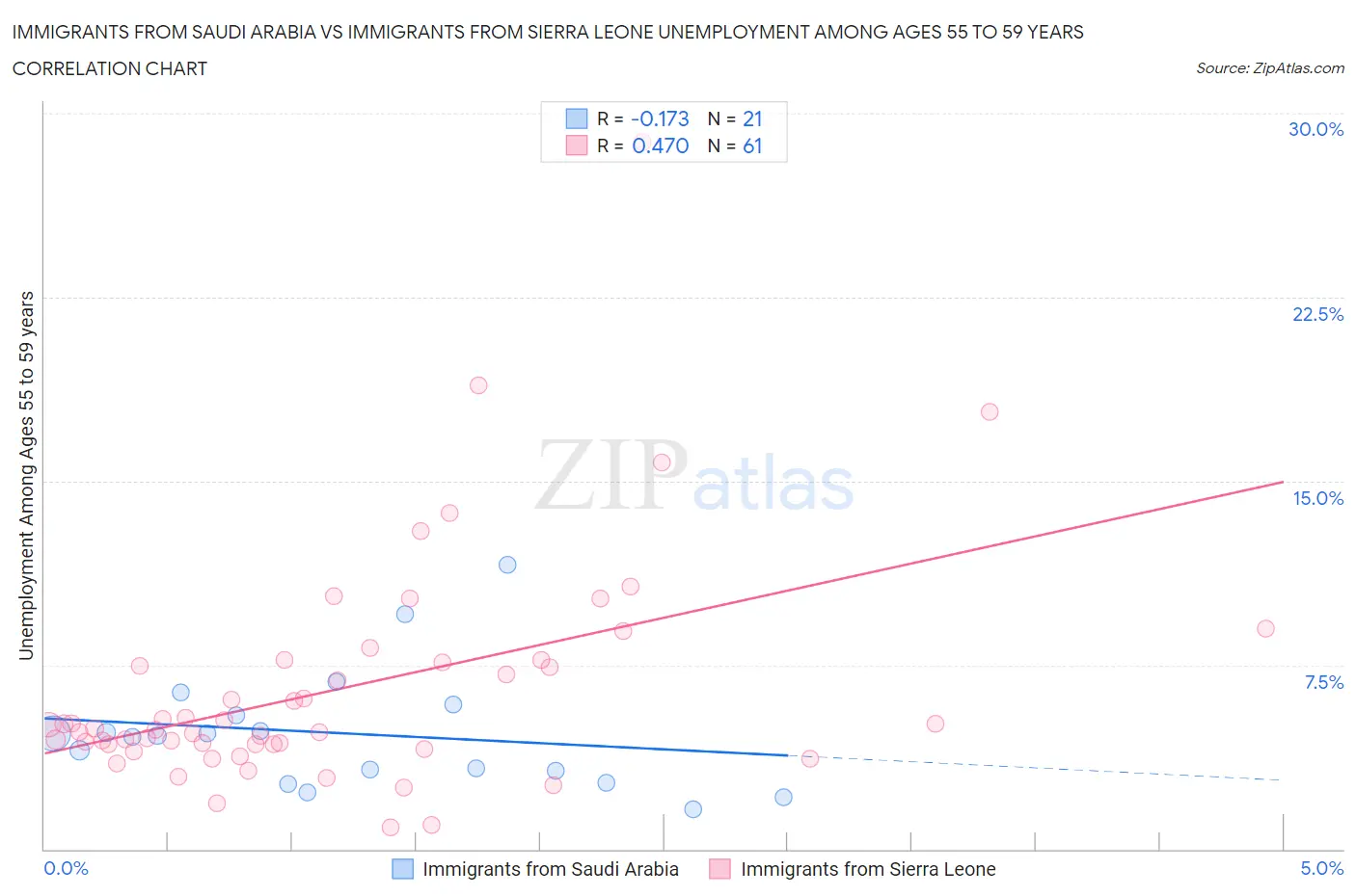 Immigrants from Saudi Arabia vs Immigrants from Sierra Leone Unemployment Among Ages 55 to 59 years