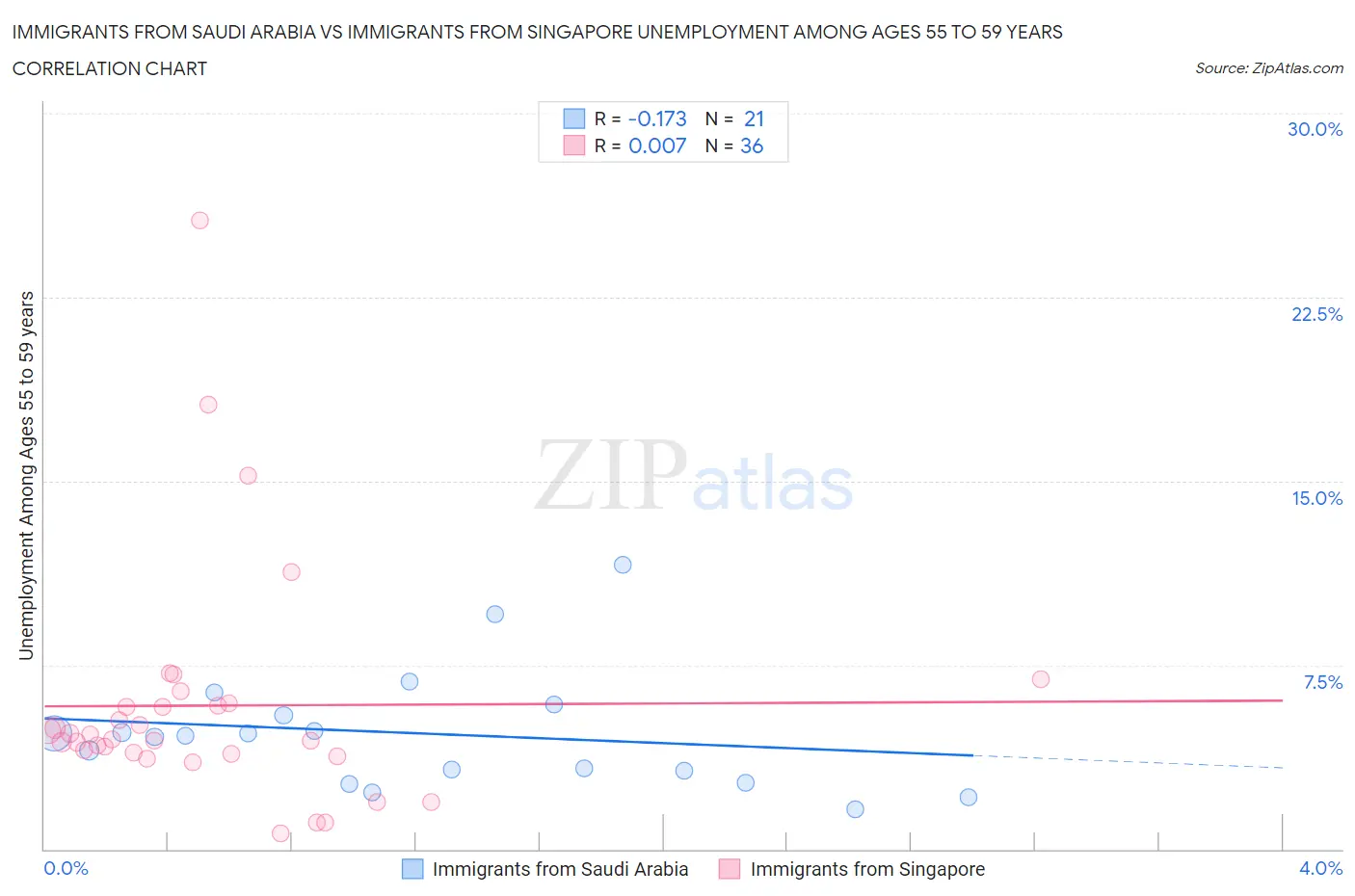 Immigrants from Saudi Arabia vs Immigrants from Singapore Unemployment Among Ages 55 to 59 years