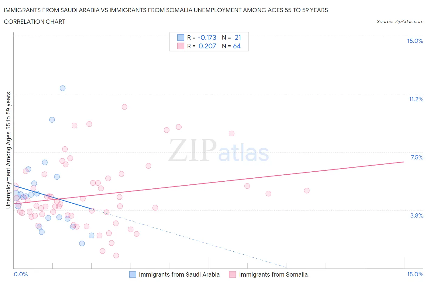 Immigrants from Saudi Arabia vs Immigrants from Somalia Unemployment Among Ages 55 to 59 years