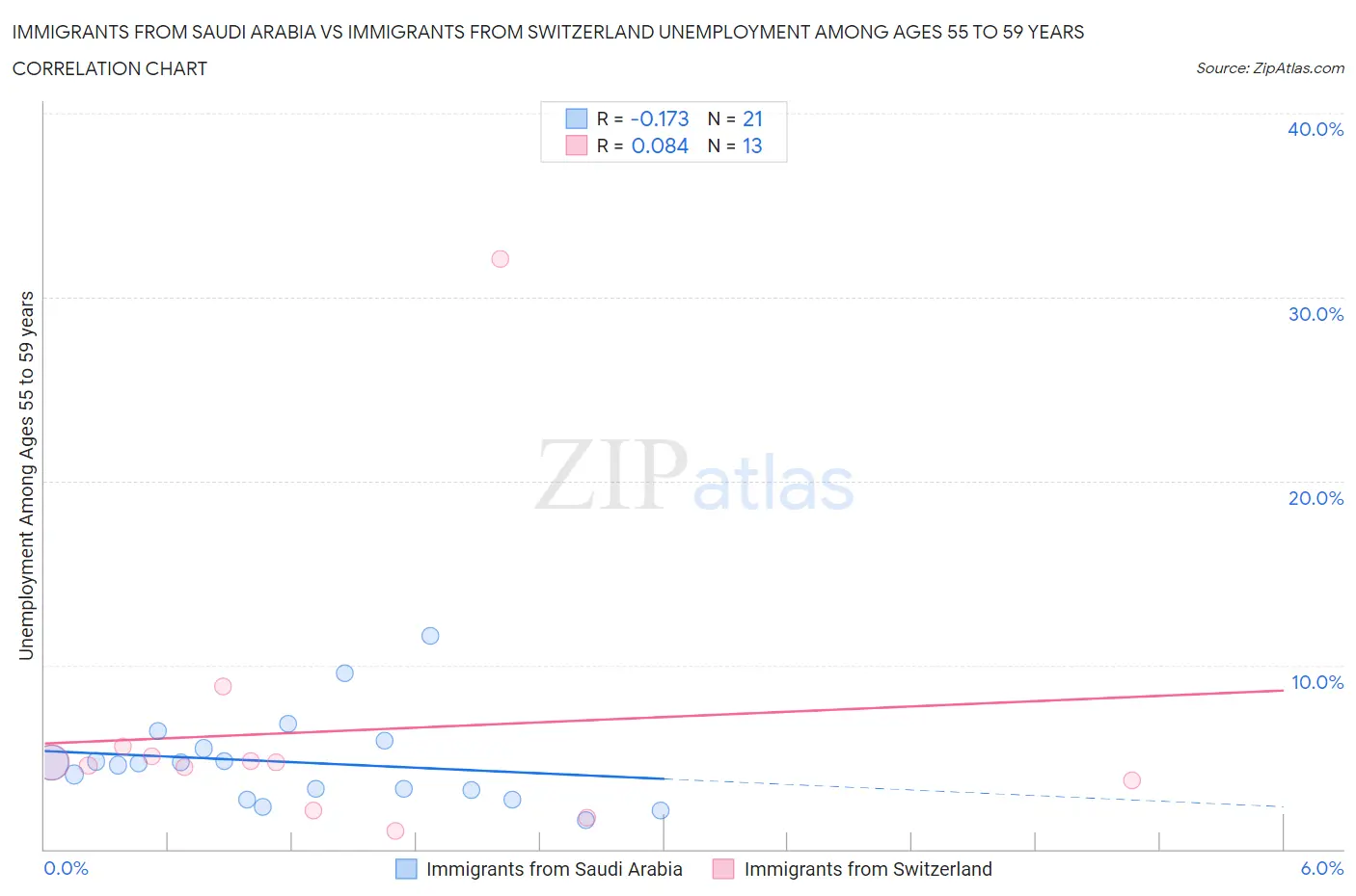 Immigrants from Saudi Arabia vs Immigrants from Switzerland Unemployment Among Ages 55 to 59 years