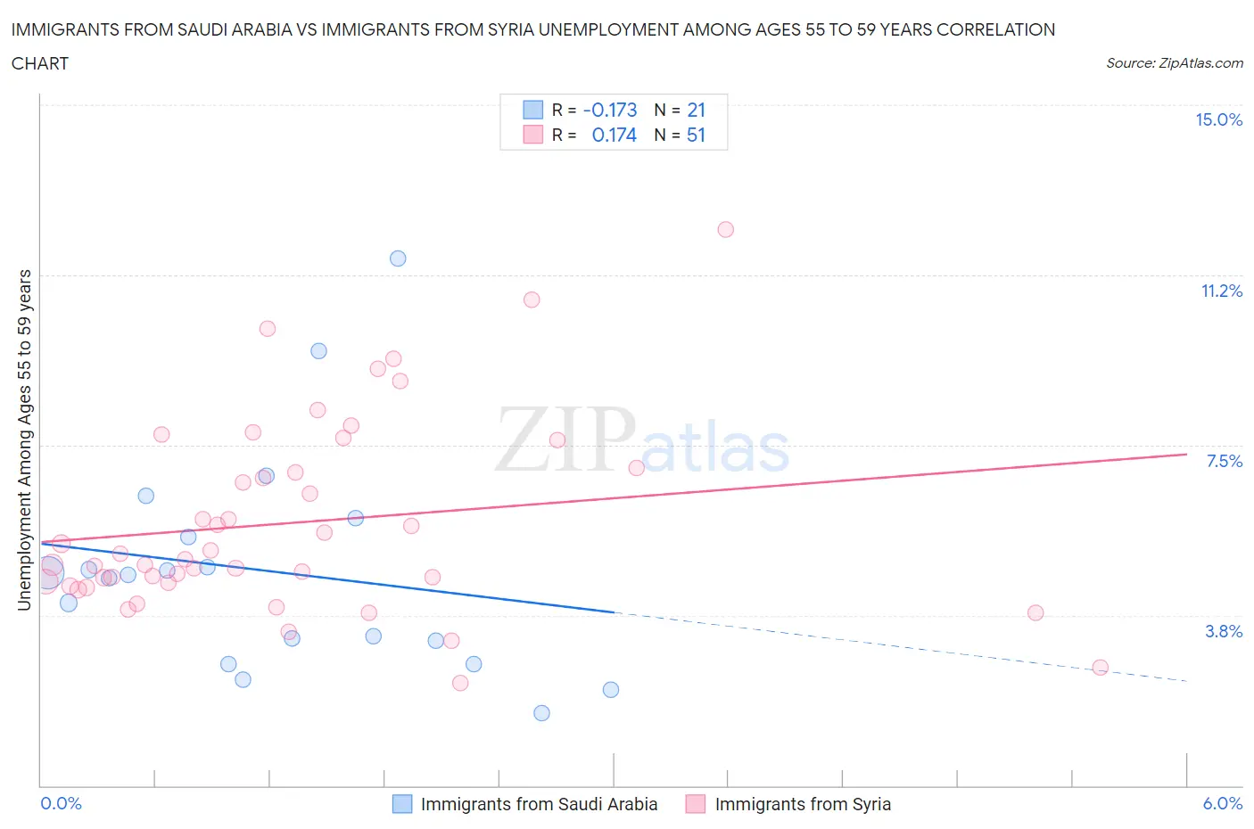 Immigrants from Saudi Arabia vs Immigrants from Syria Unemployment Among Ages 55 to 59 years