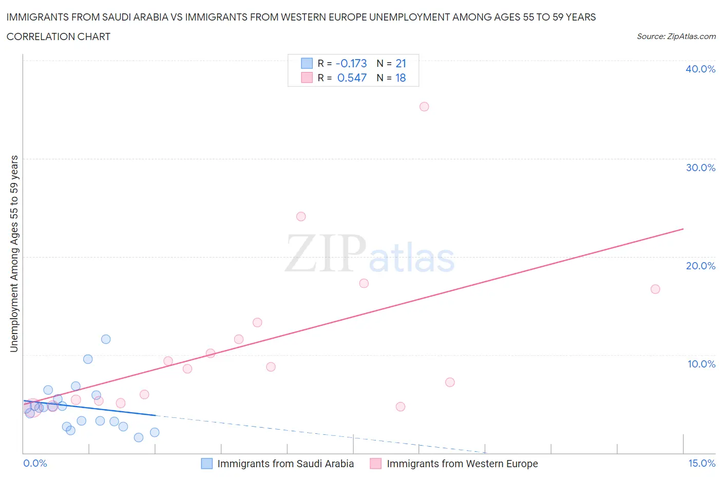 Immigrants from Saudi Arabia vs Immigrants from Western Europe Unemployment Among Ages 55 to 59 years