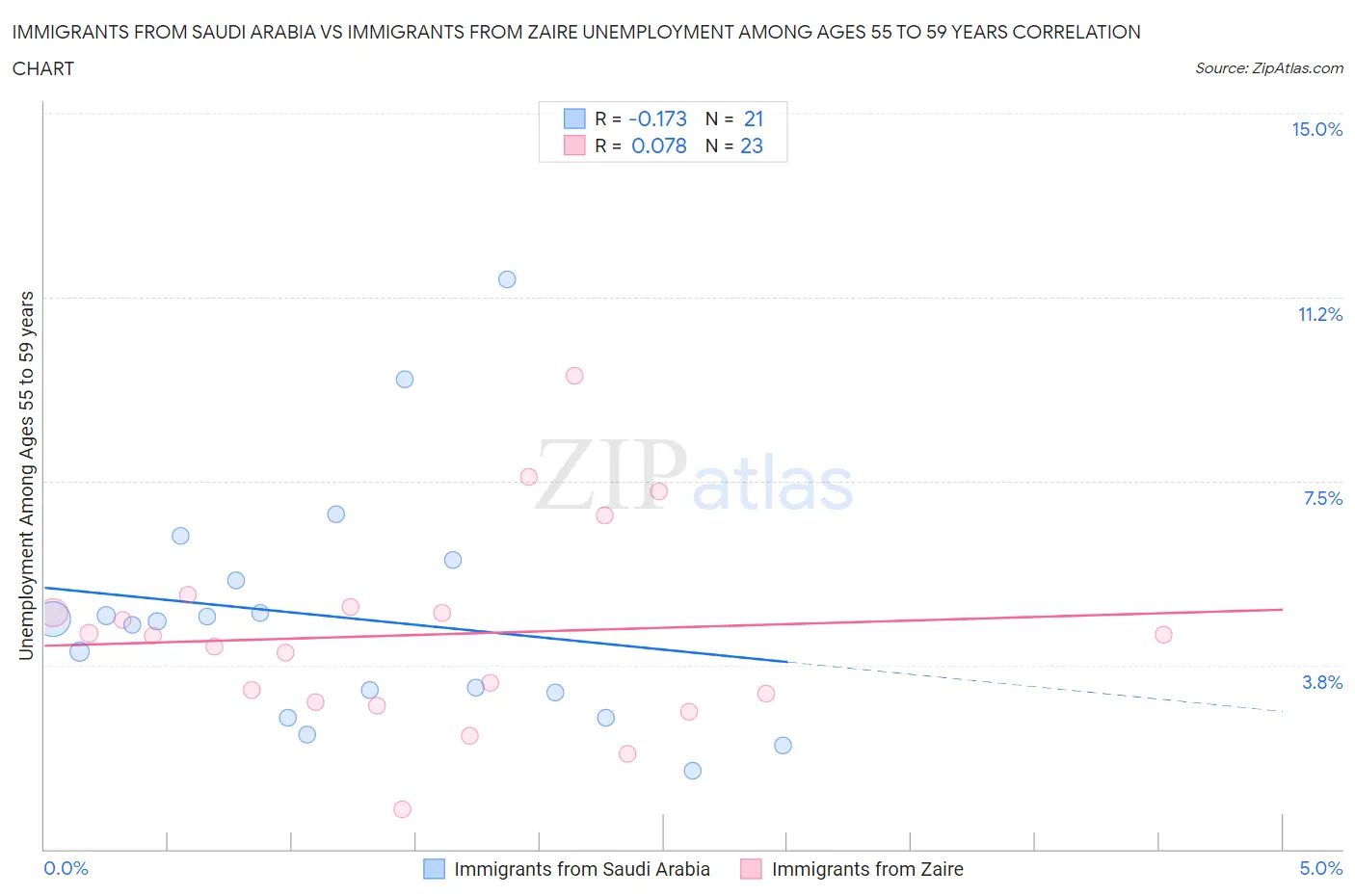 Immigrants from Saudi Arabia vs Immigrants from Zaire Unemployment Among Ages 55 to 59 years