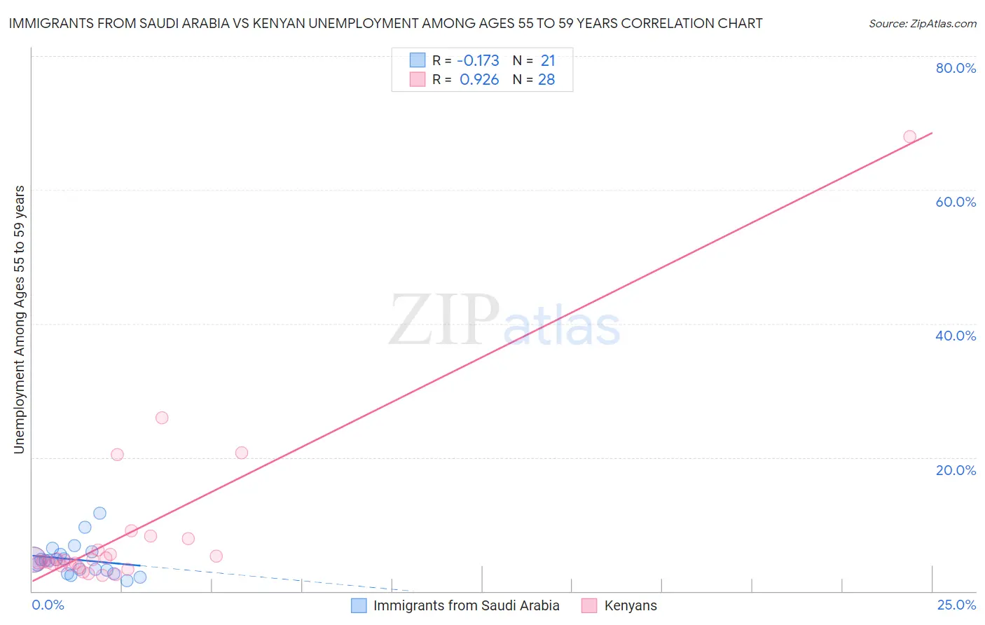 Immigrants from Saudi Arabia vs Kenyan Unemployment Among Ages 55 to 59 years